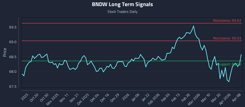 BNDW Long Term Analysis for April 8 2026
