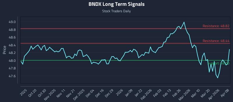 BNDX Long Term Analysis for April 8 2026
