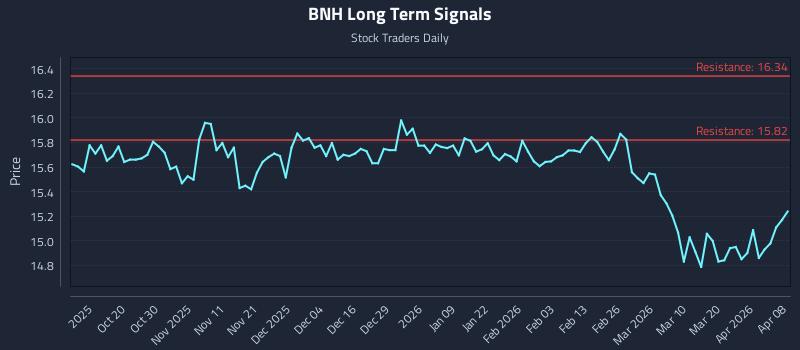BNH Long Term Analysis for April 8 2026