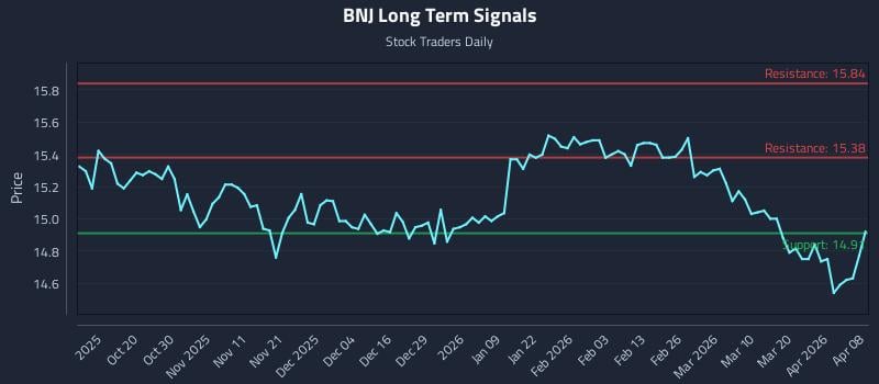 BNJ Long Term Analysis for April 8 2026 BNJ Long Term Analysis for April 8 2026