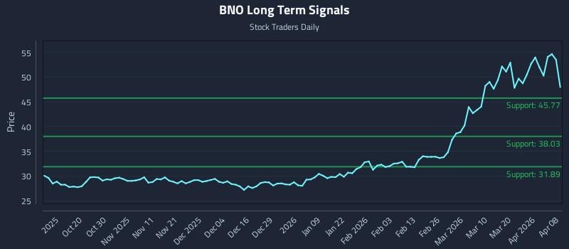 BNO Long Term Analysis for April 8 2026 BNO Long Term Analysis for April 8 2026