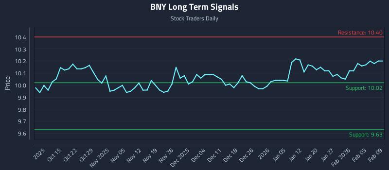 BNY Long Term Analysis for April 8 2026 BNY Long Term Analysis for April 8 2026