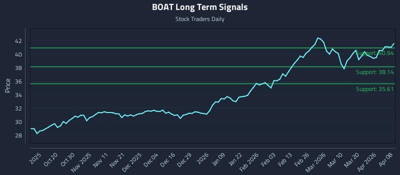 BOAT Long Term Analysis for April 8 2026