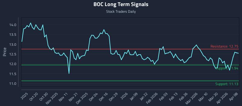 BOC Long Term Analysis for April 8 2026 BOC Long Term Analysis for April 8 2026