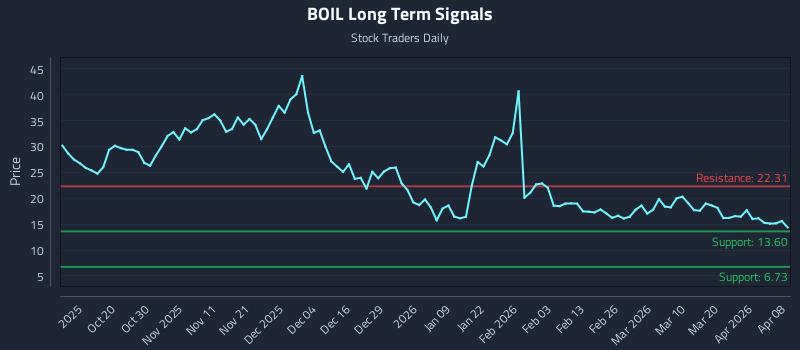 BOIL Long Term Analysis for April 8 2026