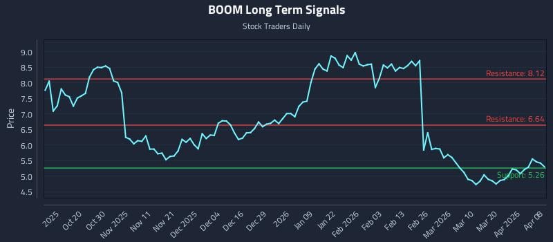 BOOM Long Term Analysis for April 8 2026