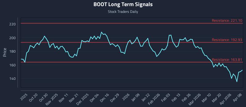 BOOT Long Term Analysis for April 8 2026
