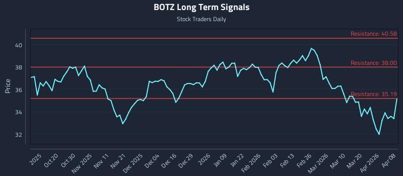 BOTZ Long Term Analysis for April 8 2026