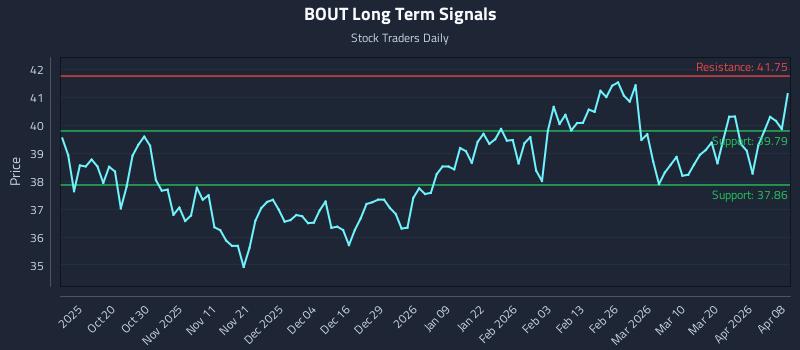BOUT Long Term Analysis for April 8 2026 BOUT Long Term Analysis for April 8 2026