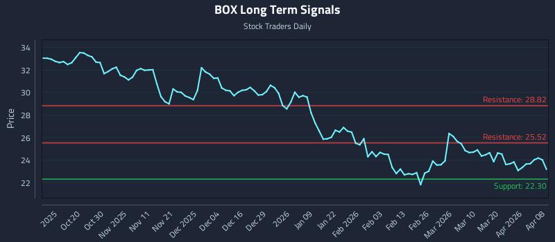 BOX Long Term Analysis for April 8 2026