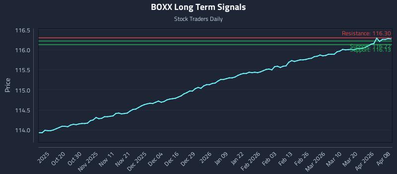 BOXX Long Term Analysis for April 8 2026