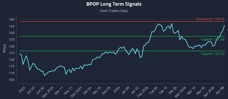 BPOP Long Term Analysis for April 8 2026