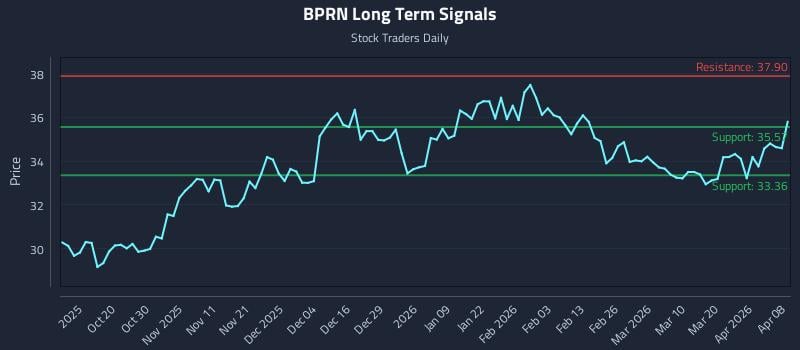 BPRN Long Term Analysis for April 8 2026