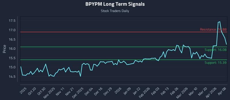 BPYPM Long Term Analysis for April 8 2026