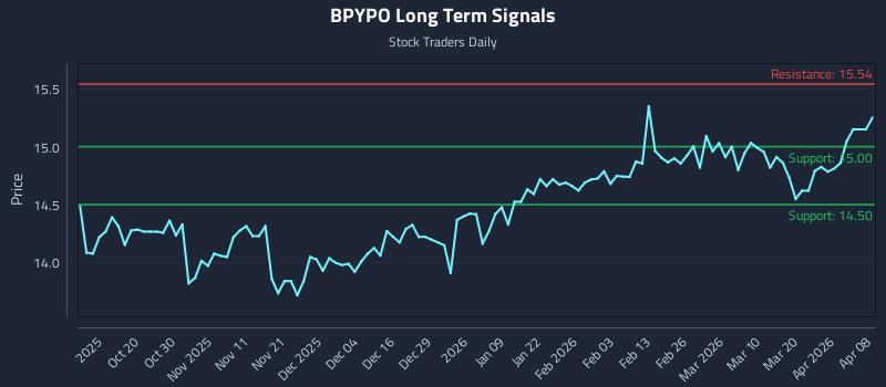 BPYPO Long Term Analysis for April 8 2026 BPYPO Long Term Analysis for April 8 2026