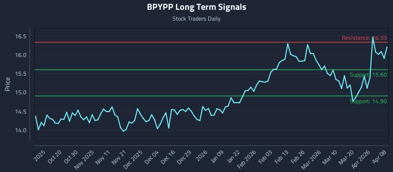 BPYPP Long Term Analysis for April 8 2026