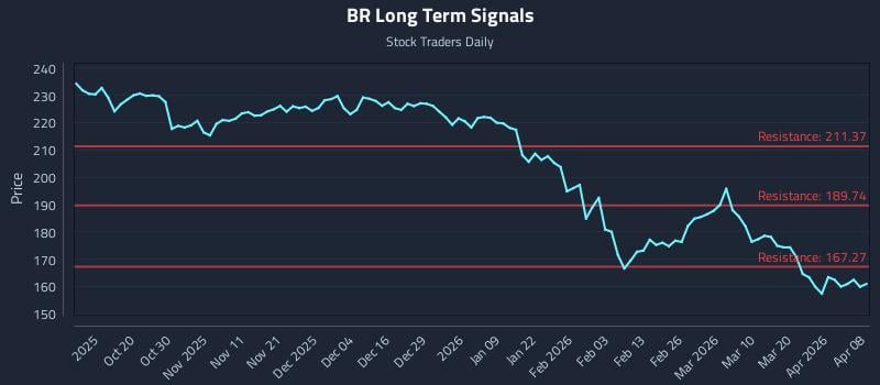 BR Long Term Analysis for April 8 2026 BR Long Term Analysis for April 8 2026