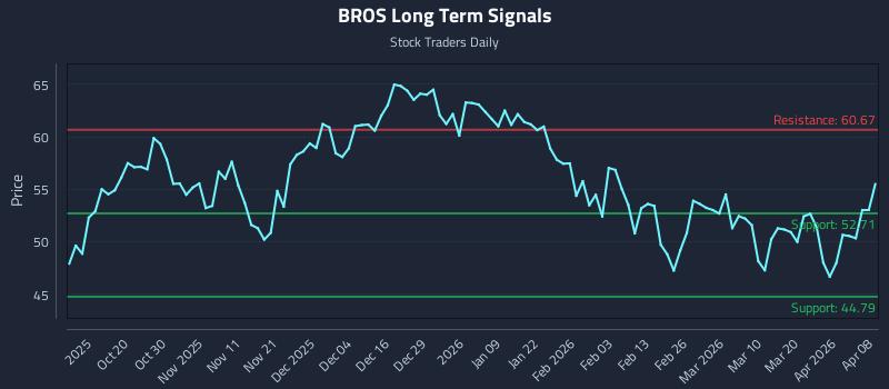 BROS Long Term Analysis for April 8 2026