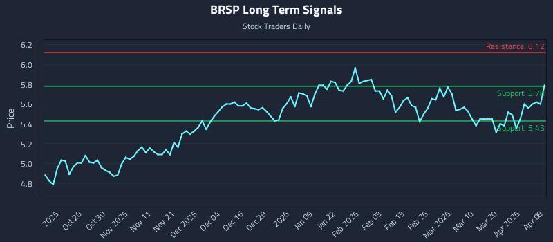 BRSP Long Term Analysis for April 8 2026