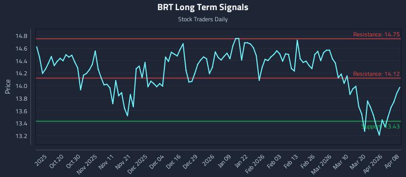 BRT Long Term Analysis for April 8 2026 BRT Long Term Analysis for April 8 2026