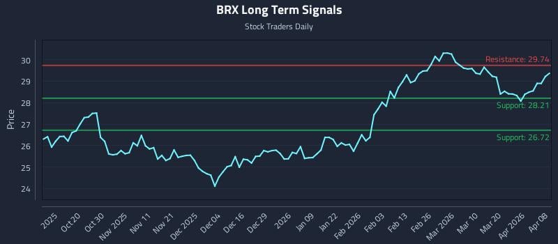 BRX Long Term Analysis for April 8 2026
