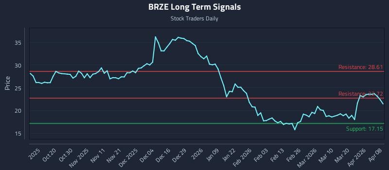 BRZE Long Term Analysis for April 8 2026 BRZE Long Term Analysis for April 8 2026