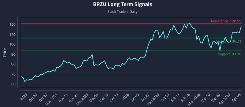 BRZU Long Term Analysis for April 8 2026