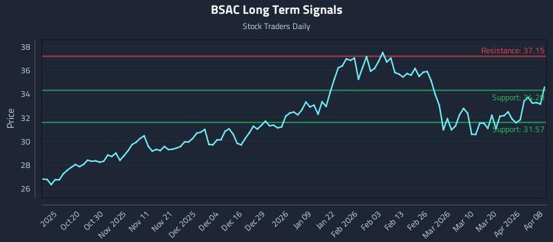BSAC Long Term Analysis for April 8 2026