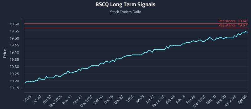 BSCQ Long Term Analysis for April 8 2026