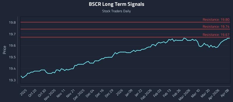 BSCR Long Term Analysis for April 8 2026