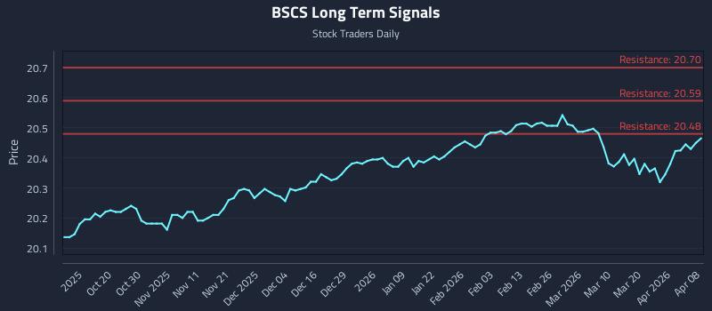 BSCS Long Term Analysis for April 8 2026