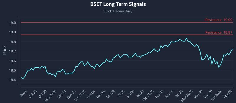 BSCT Long Term Analysis for April 8 2026
