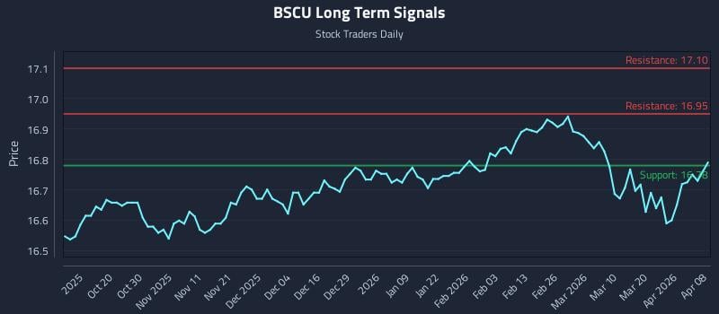 BSCU Long Term Analysis for April 8 2026