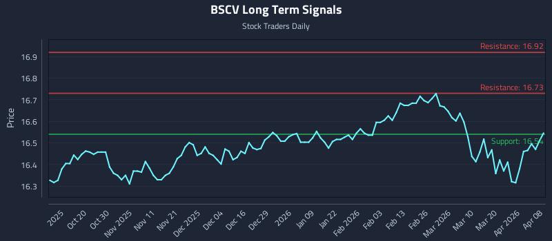 BSCV Long Term Analysis for April 8 2026