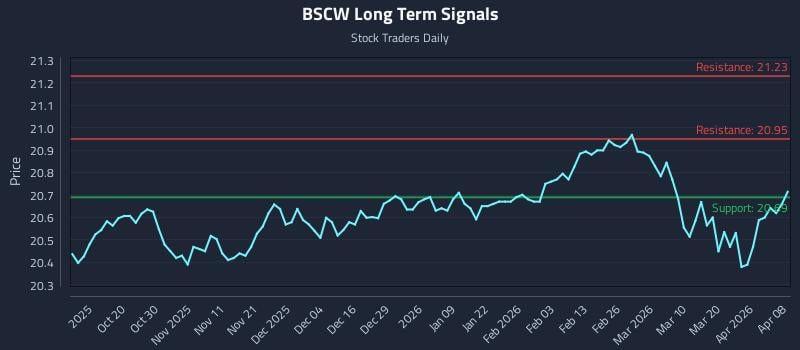 BSCW Long Term Analysis for April 8 2026
