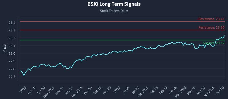 BSJQ Long Term Analysis for April 8 2026
