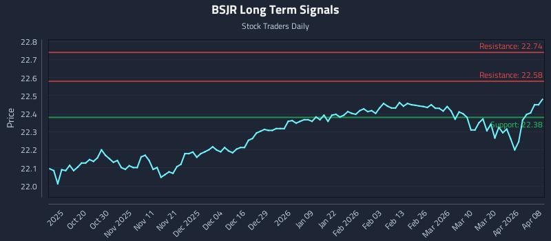 BSJR Long Term Analysis for April 8 2026
