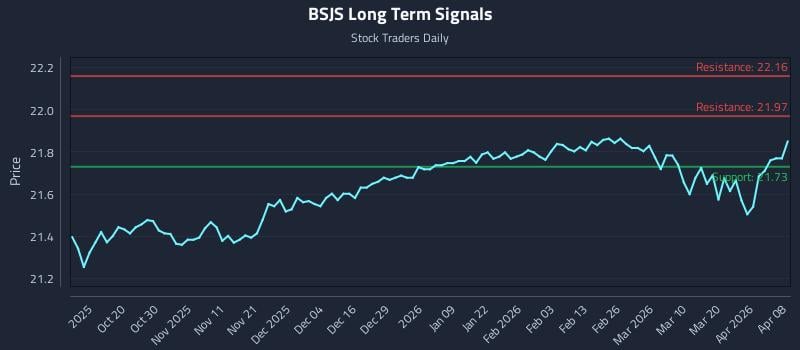 BSJS Long Term Analysis for April 8 2026 BSJS Long Term Analysis for April 8 2026