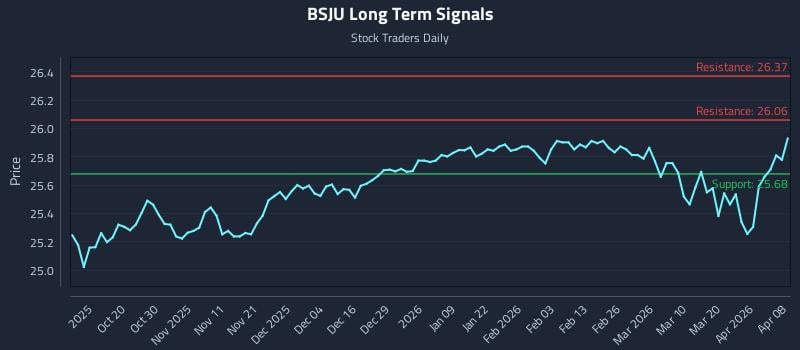 BSJU Long Term Analysis for April 8 2026