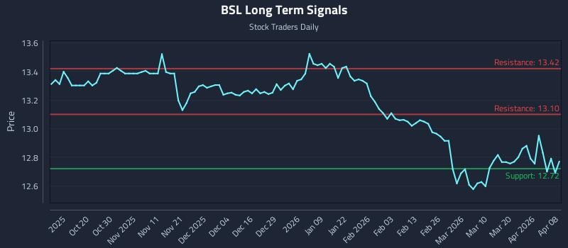BSL Long Term Analysis for April 8 2026 BSL Long Term Analysis for April 8 2026