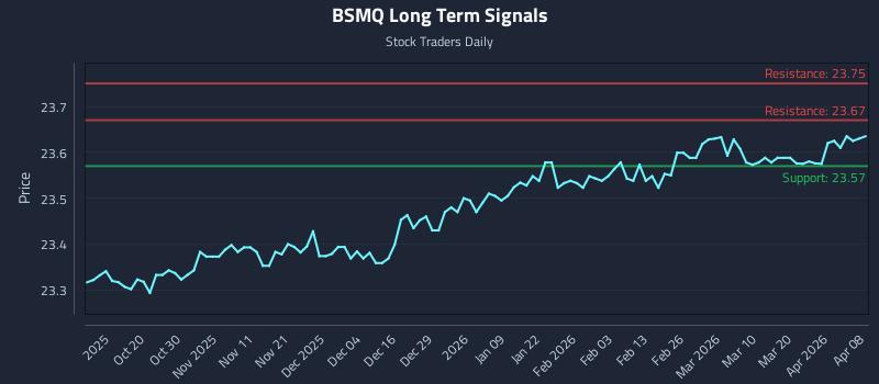 BSMQ Long Term Analysis for April 8 2026