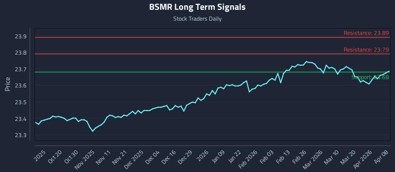 BSMR Long Term Analysis for April 8 2026