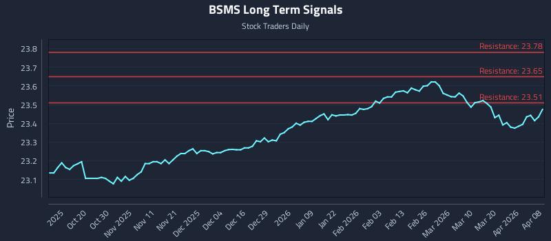 BSMS Long Term Analysis for April 8 2026 BSMS Long Term Analysis for April 8 2026