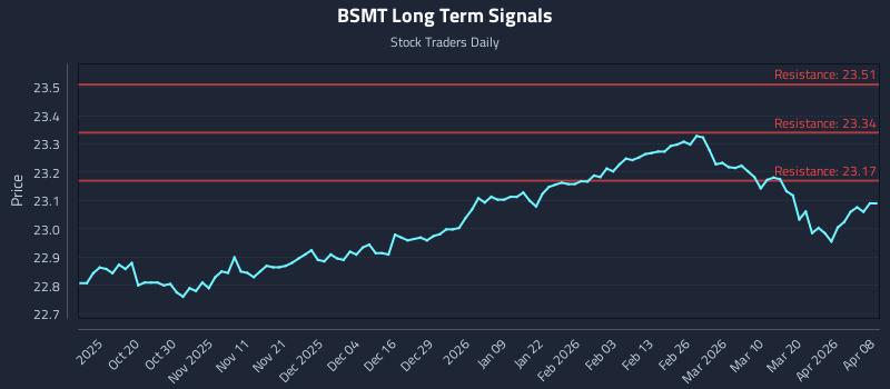 BSMT Long Term Analysis for April 8 2026
