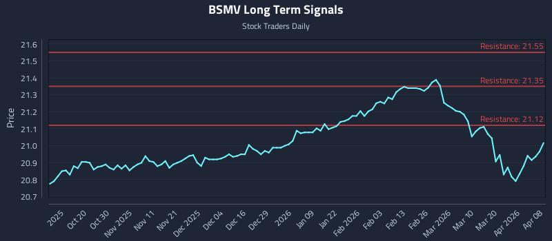 BSMV Long Term Analysis for April 8 2026
