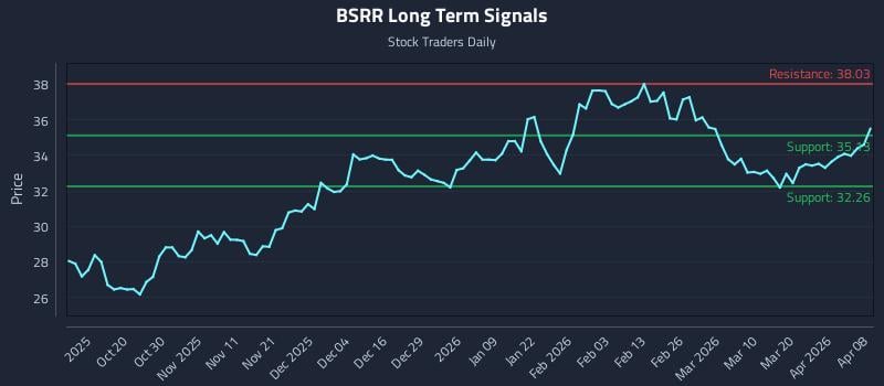 BSRR Long Term Analysis for April 8 2026