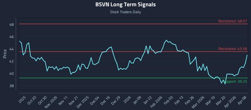 BSVN Long Term Analysis for April 8 2026