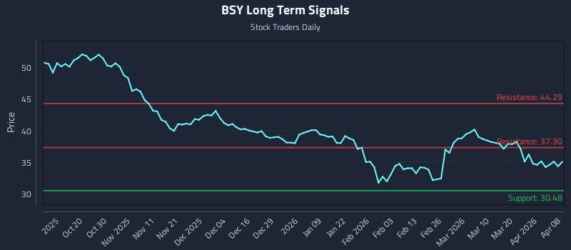 BSY Long Term Analysis for April 8 2026 BSY Long Term Analysis for April 8 2026