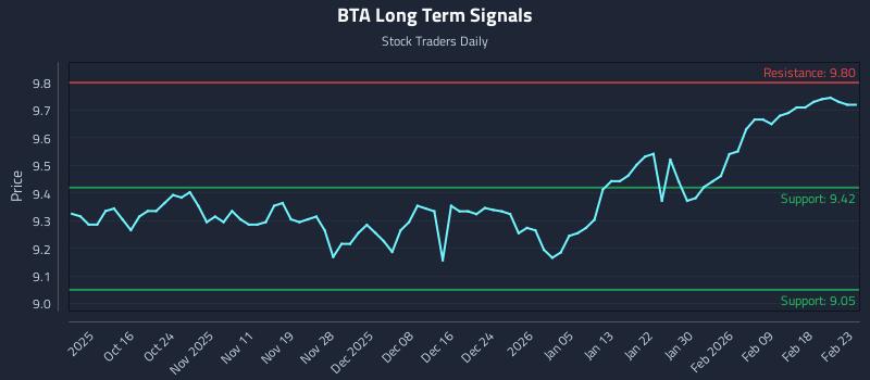 BTA Long Term Analysis for April 8 2026