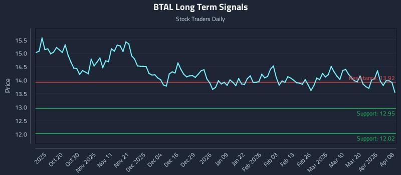 BTAL Long Term Analysis for April 8 2026 BTAL Long Term Analysis for April 8 2026